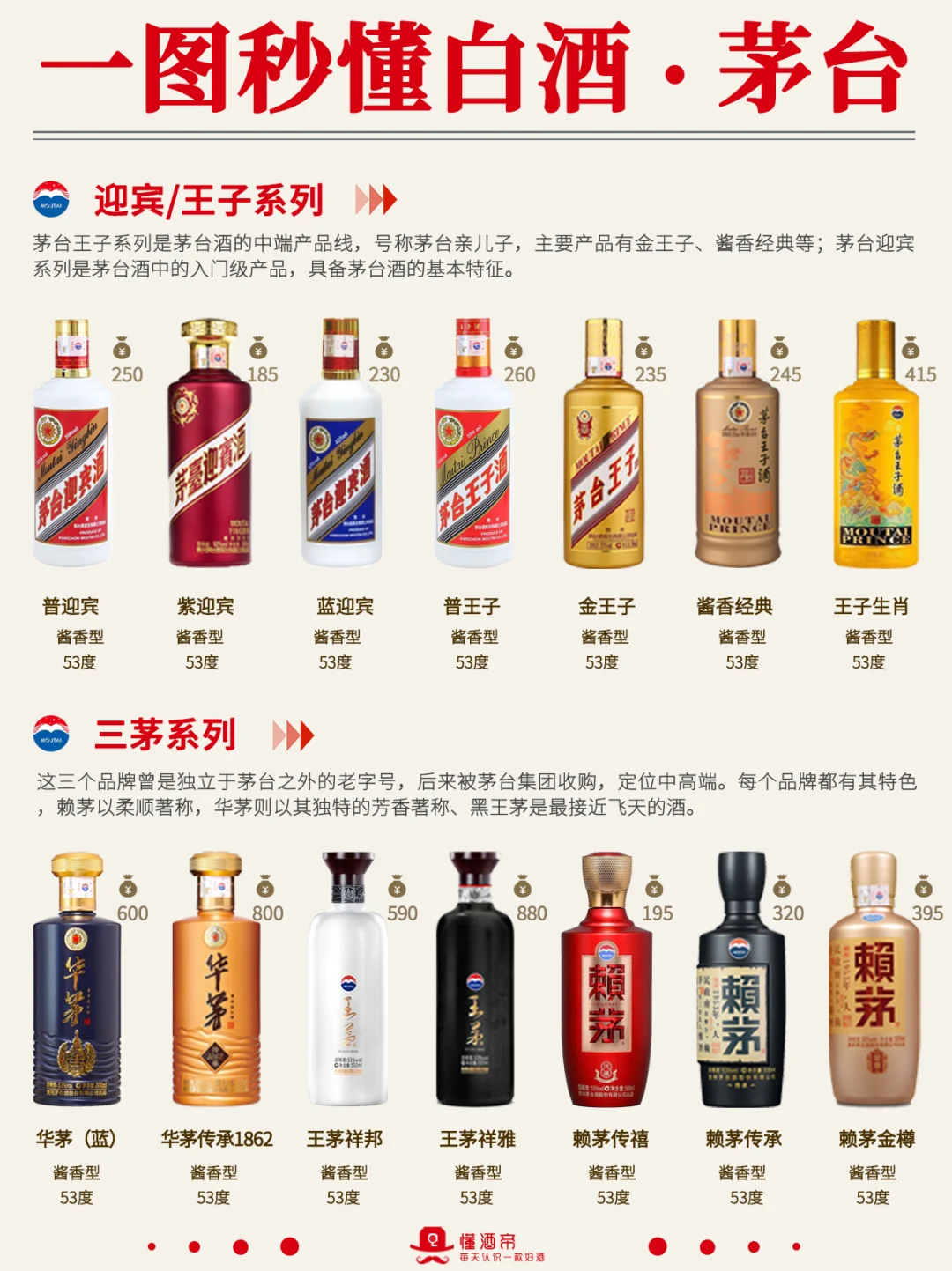 一图秒懂茅台酒6️⃣个系列?超全科普✅