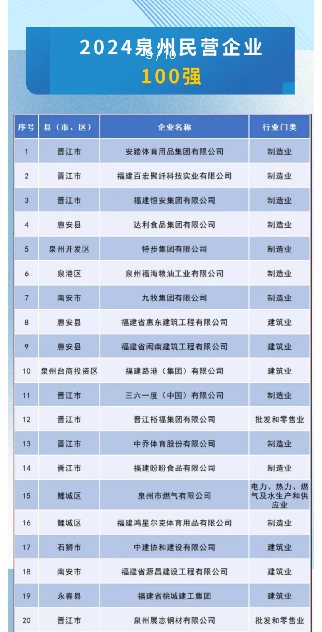 2024泉州民营企业百强名单，有你的公司吗？