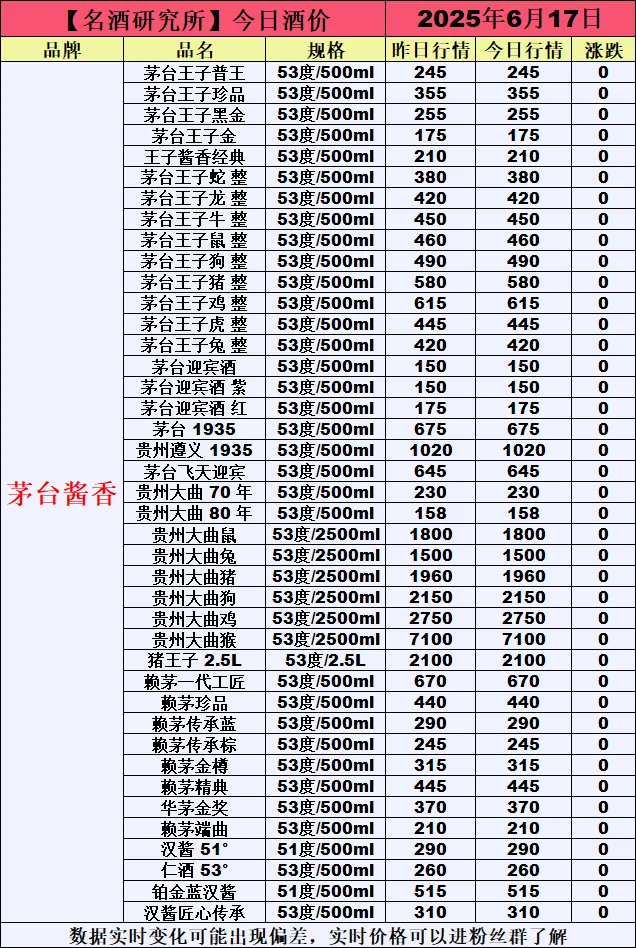 ❤6月17日今日白酒行情最新动态❤