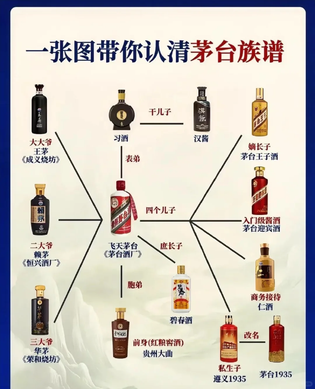 茅台酒族谱