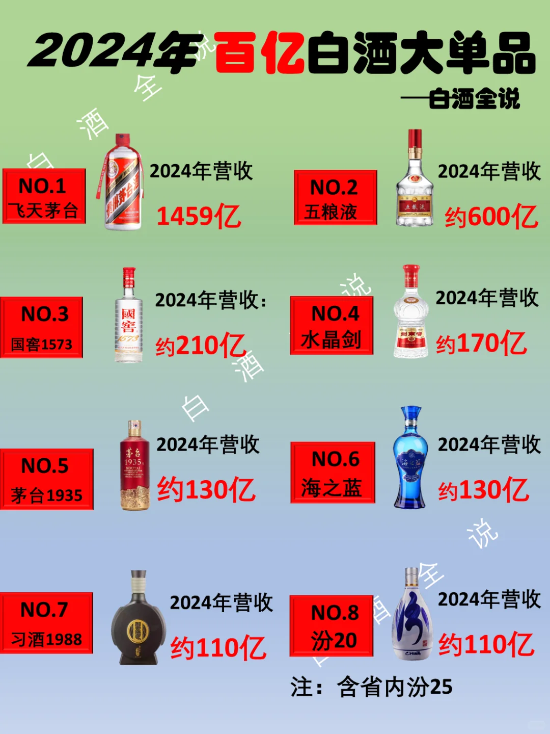 一图了解2024年8款年销百亿的白酒大单品！