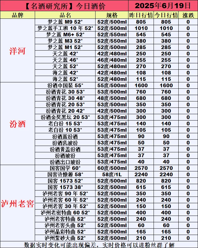 ❤6月19今日白酒行情最新动态❤
