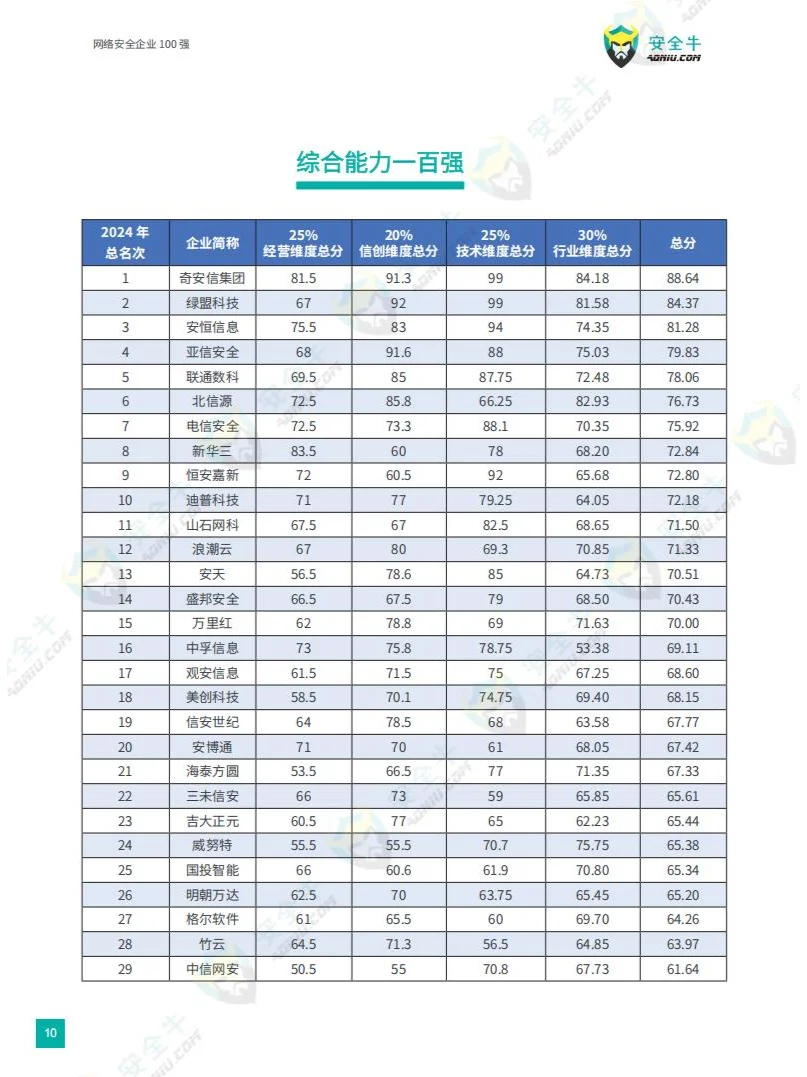 网络安全企业 100 强：实力榜单，洞察趋势