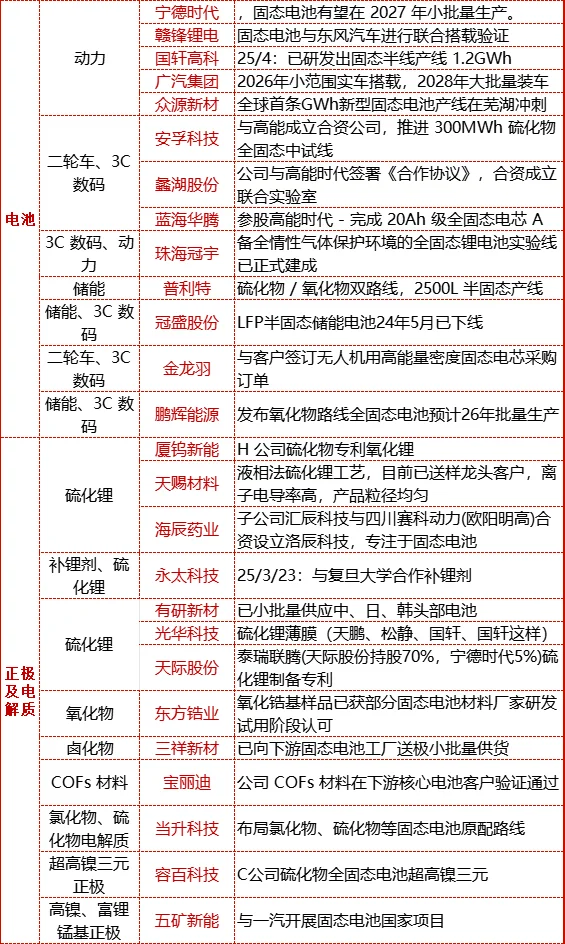 固态电池产业链全梳理，看这篇就够了！