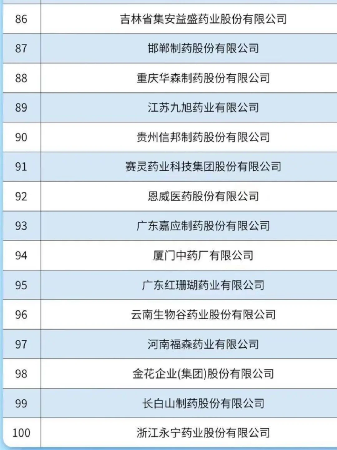 中成药企业哪家强，工业百强榜单瞧一瞧！