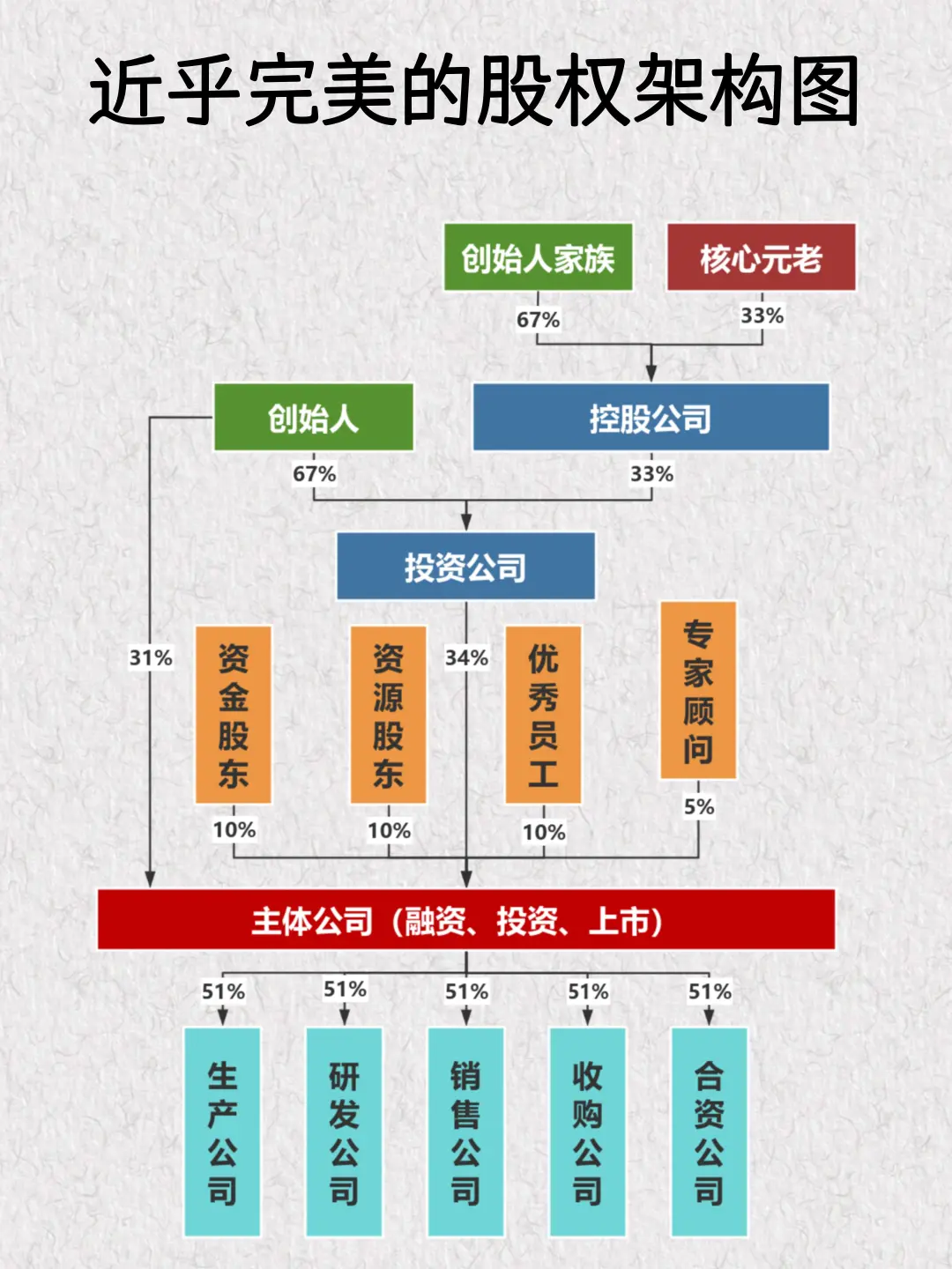 老板要成立的五家公司