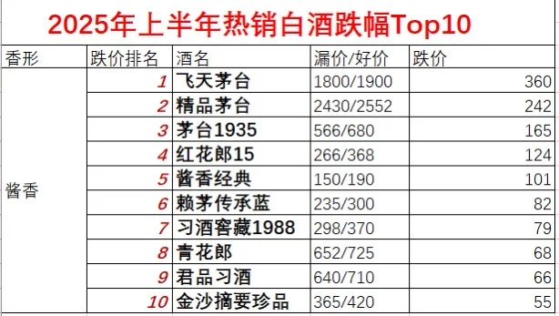 2025上半年跌幅最大的热销白酒排行榜