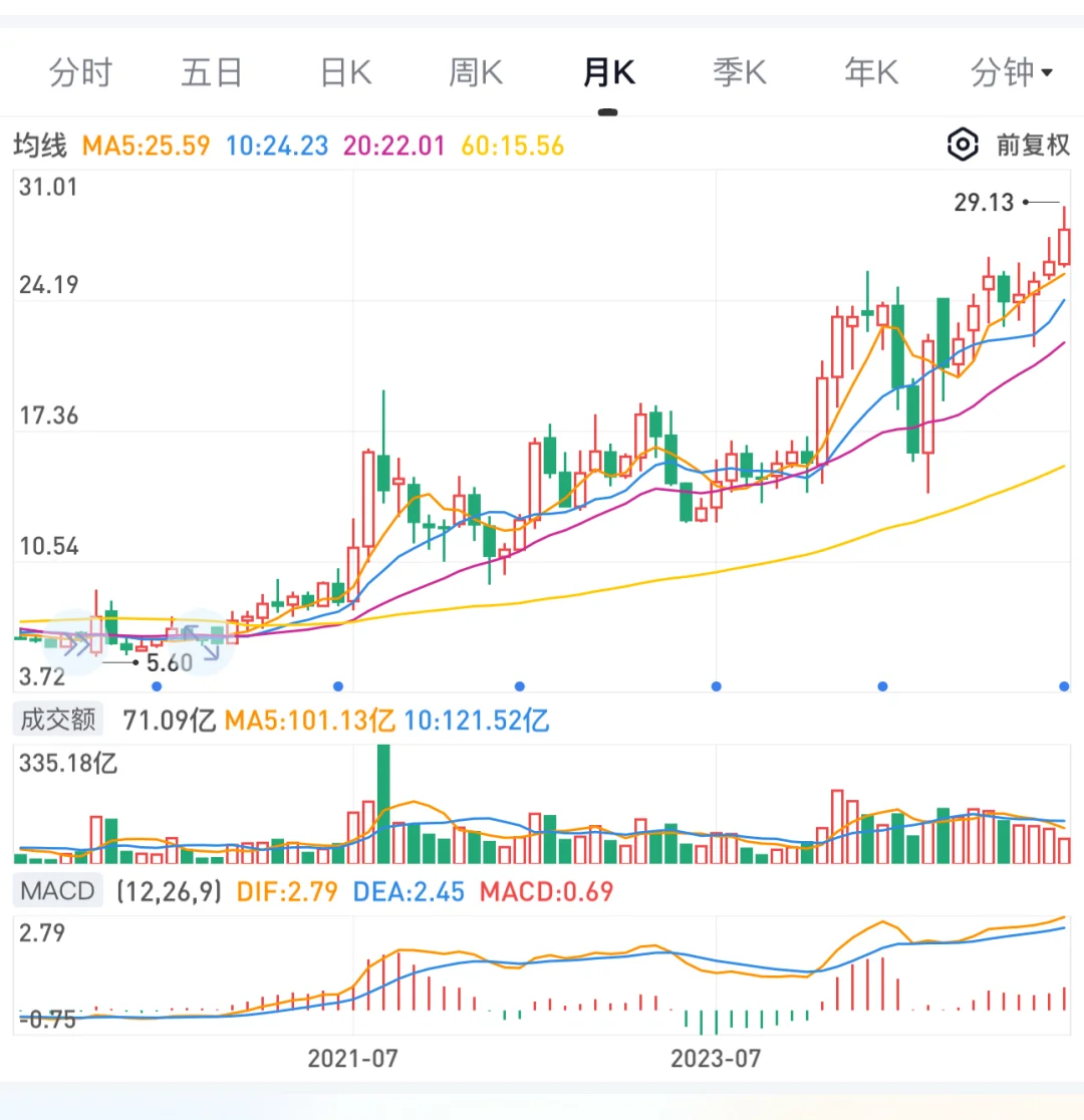回顾茅台成长史,大牛股都经历了什么
