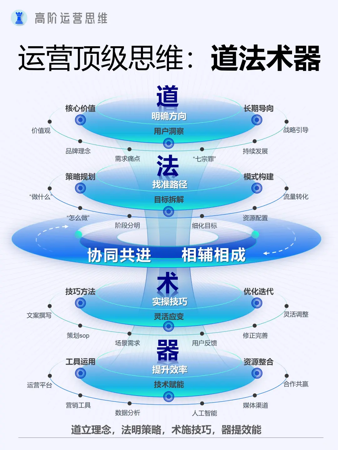 如何站在更高视角做经营分析?