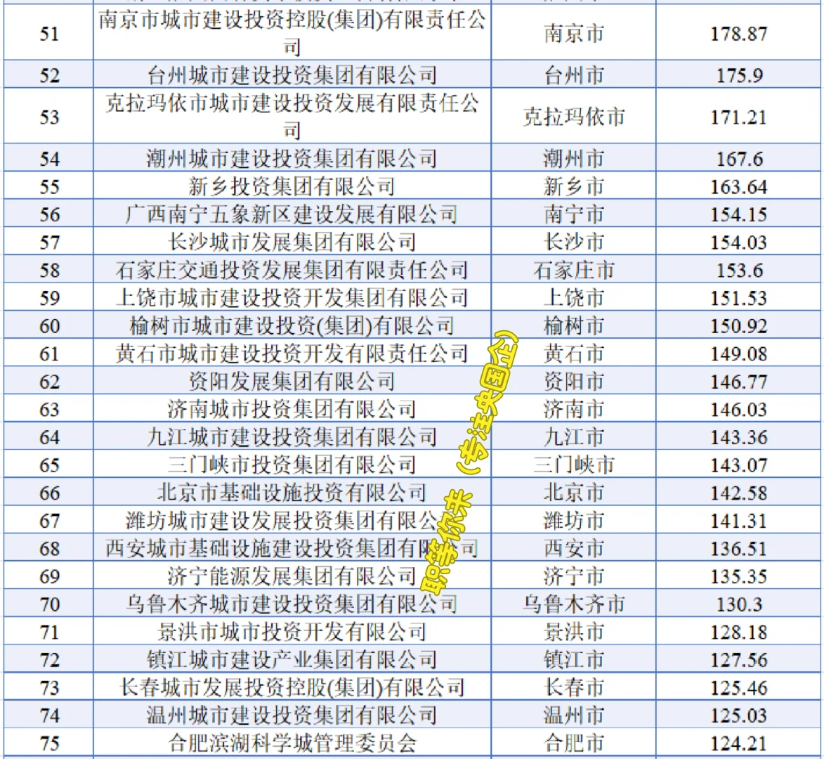 2025年度市级国资平台百强榜