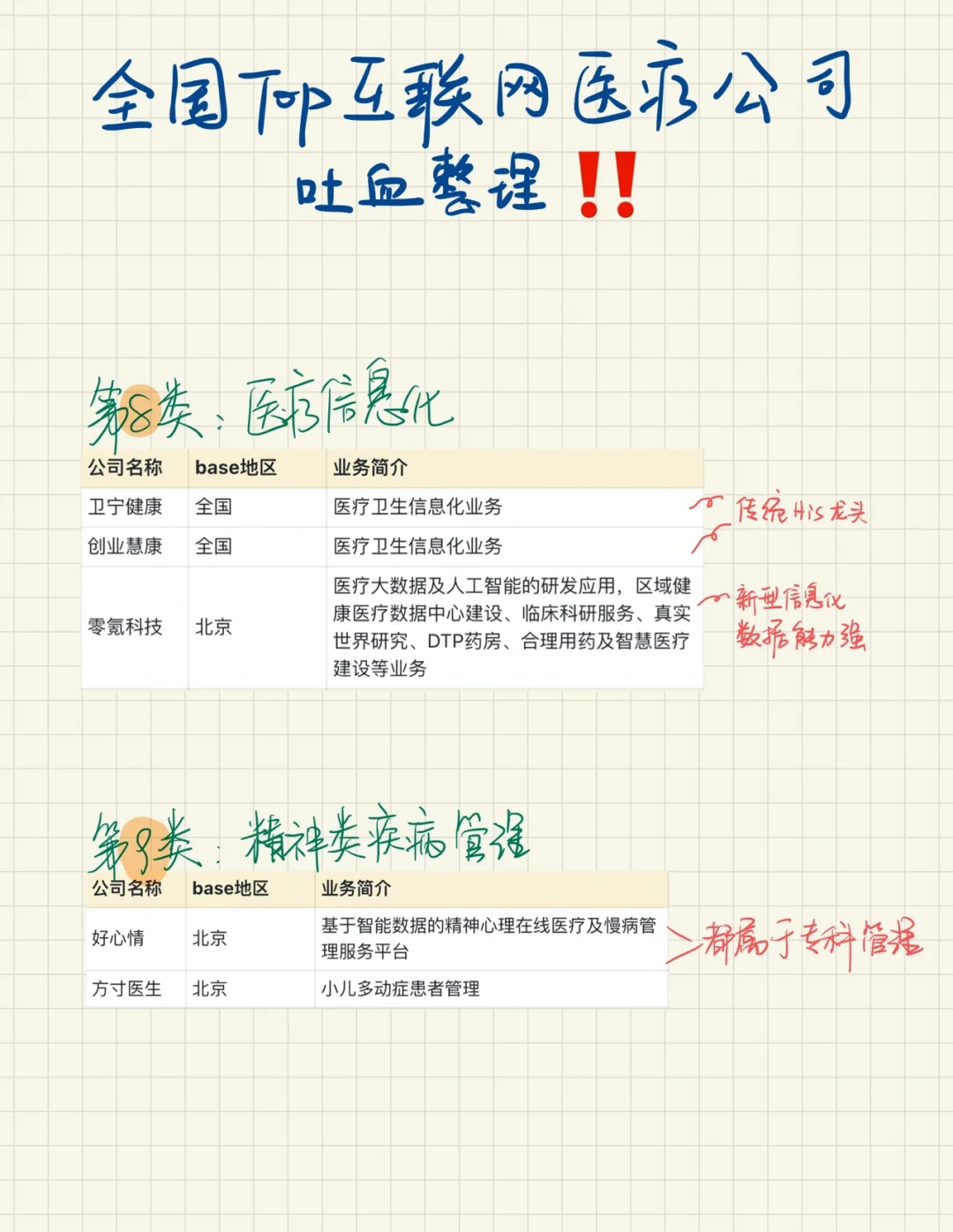 全国TOP互联网医疗公司吐血整理 | 收藏吧?