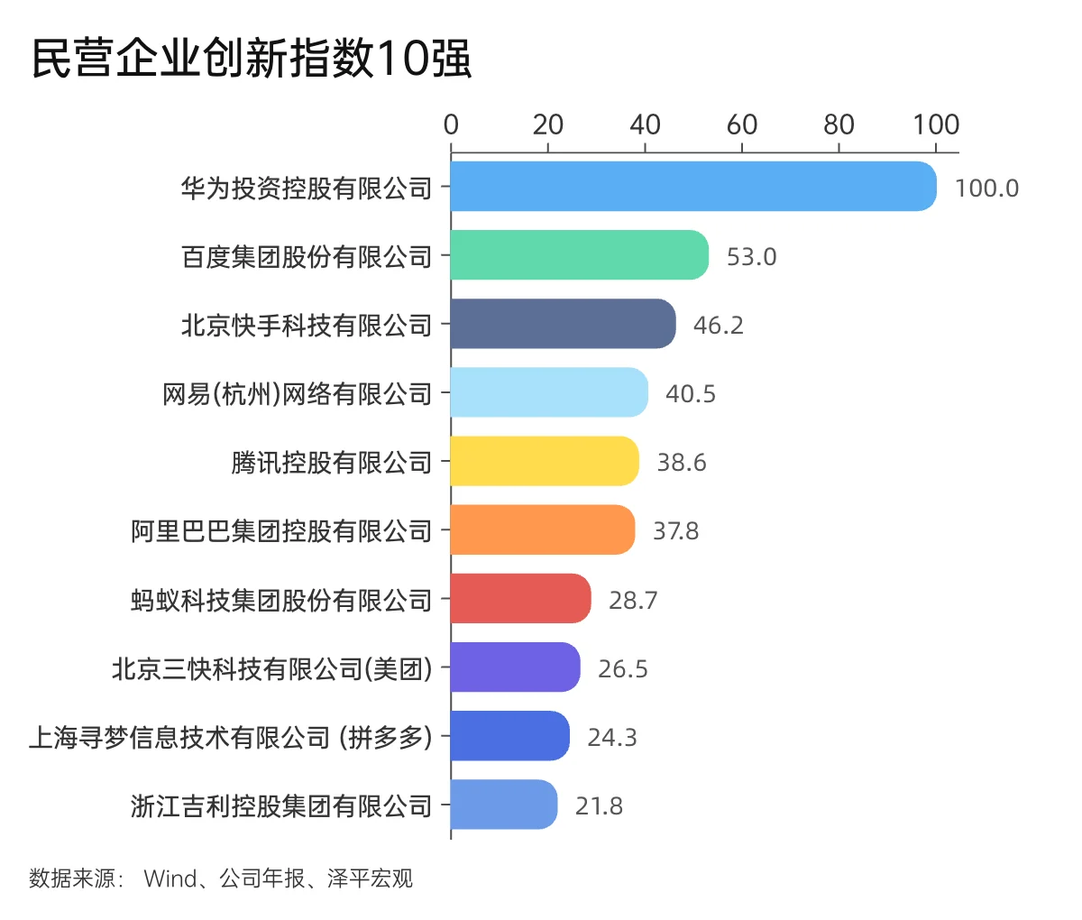 ?最创新的民营企业你猜对了吗？