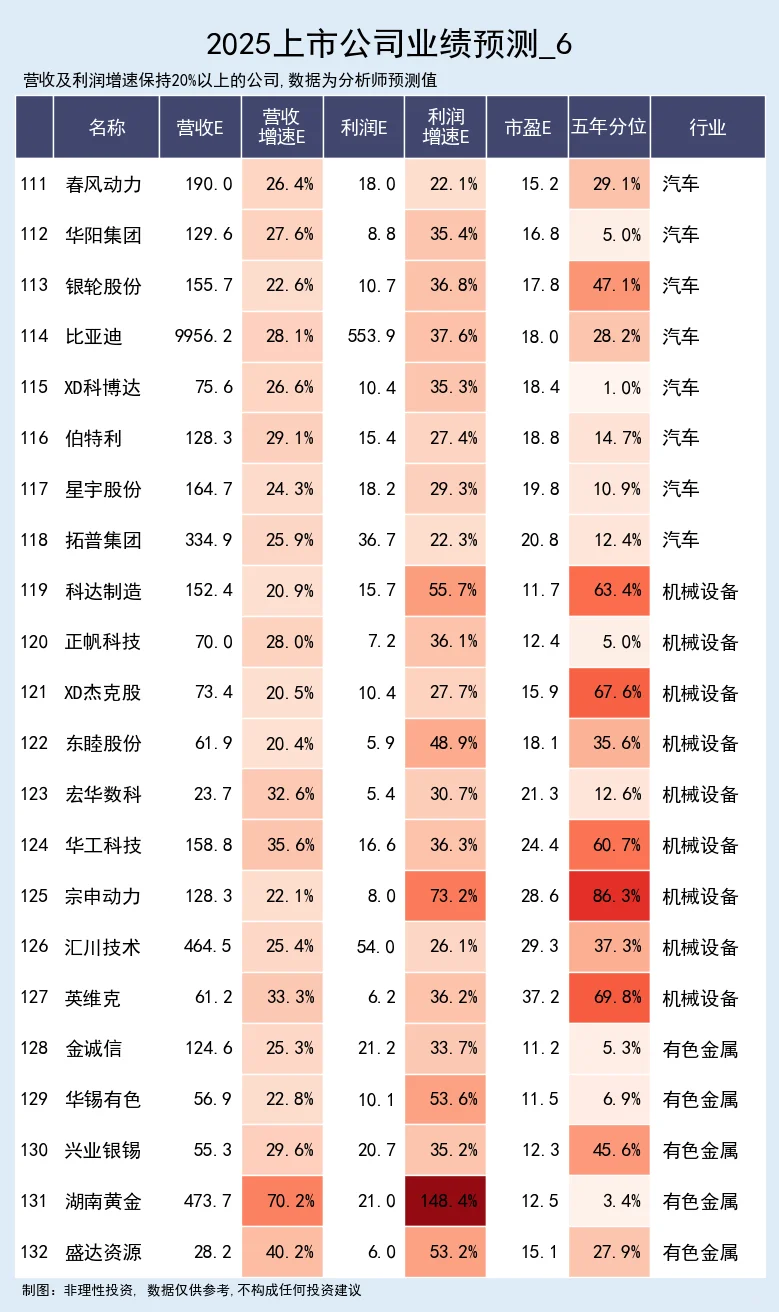 业绩高增的公司