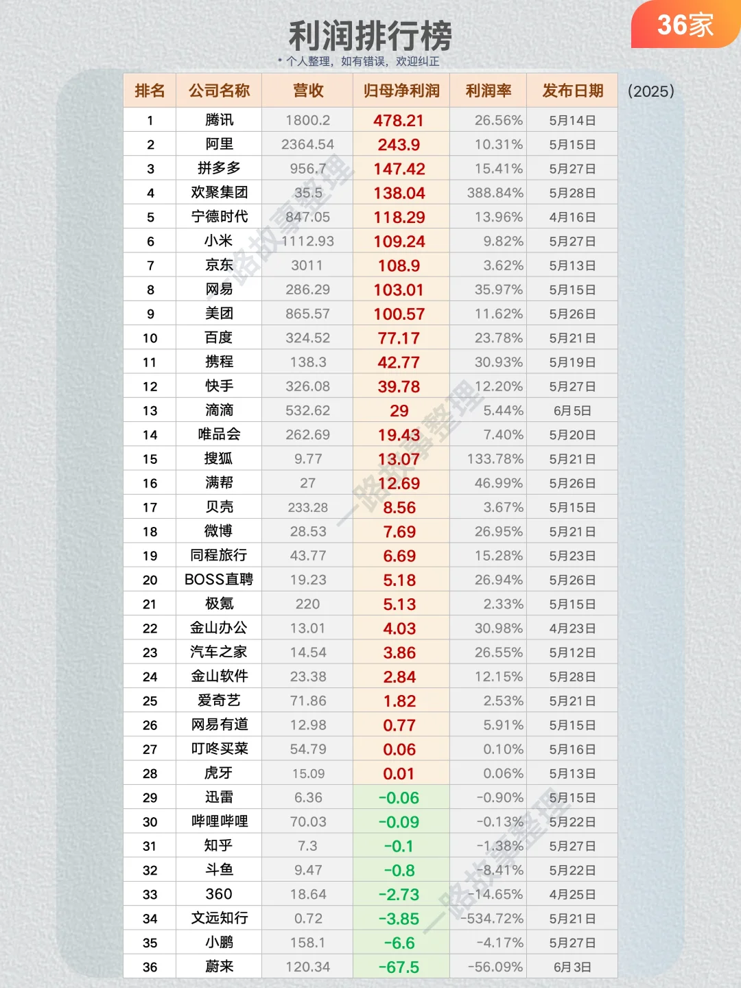 2025年Q1互联网大厂营收-36强？