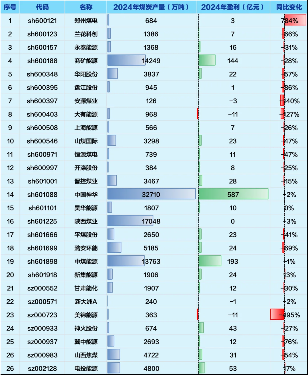 最全的上市煤炭企业名单及经营情况