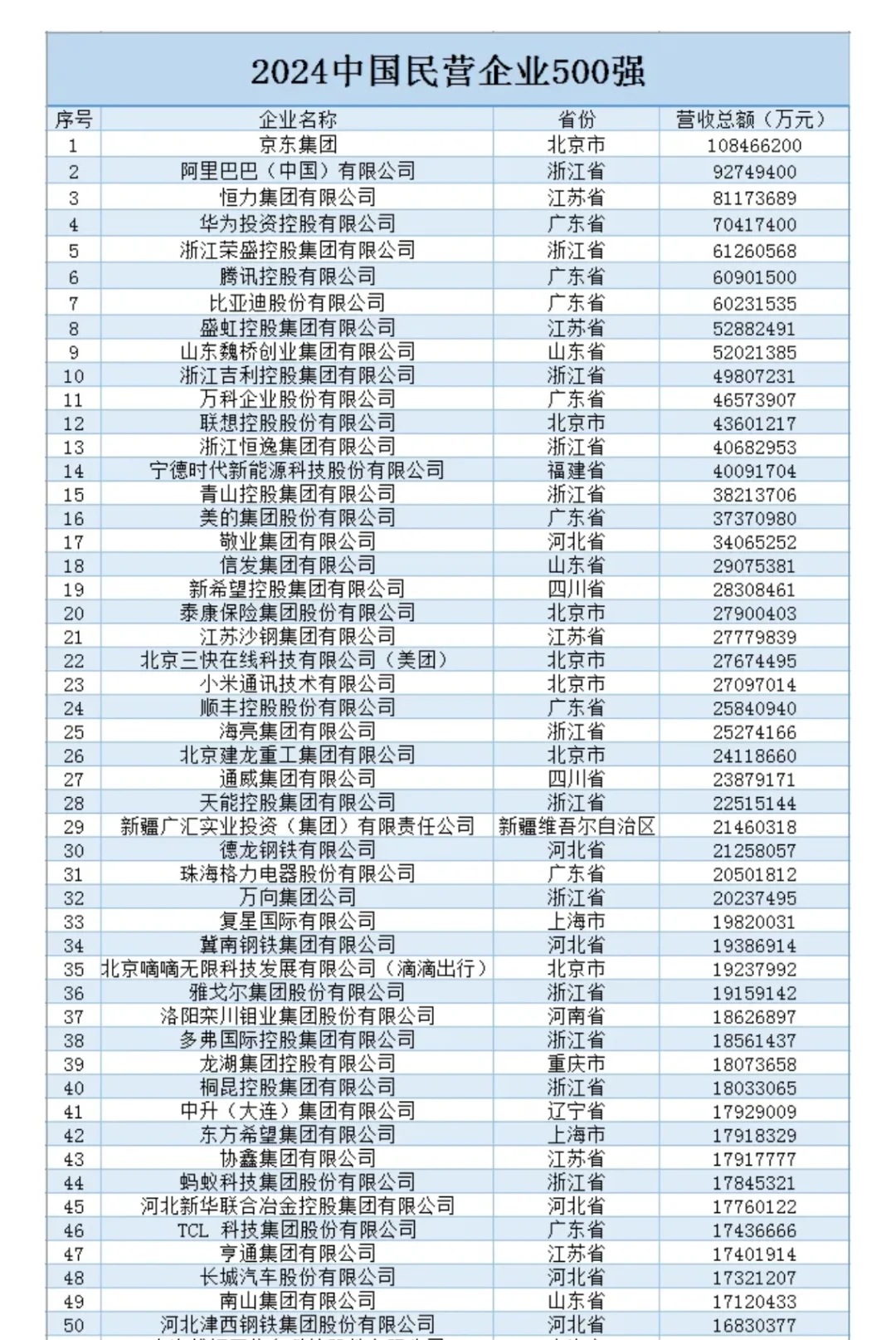 最新出炉中国民营企业50强榜单
