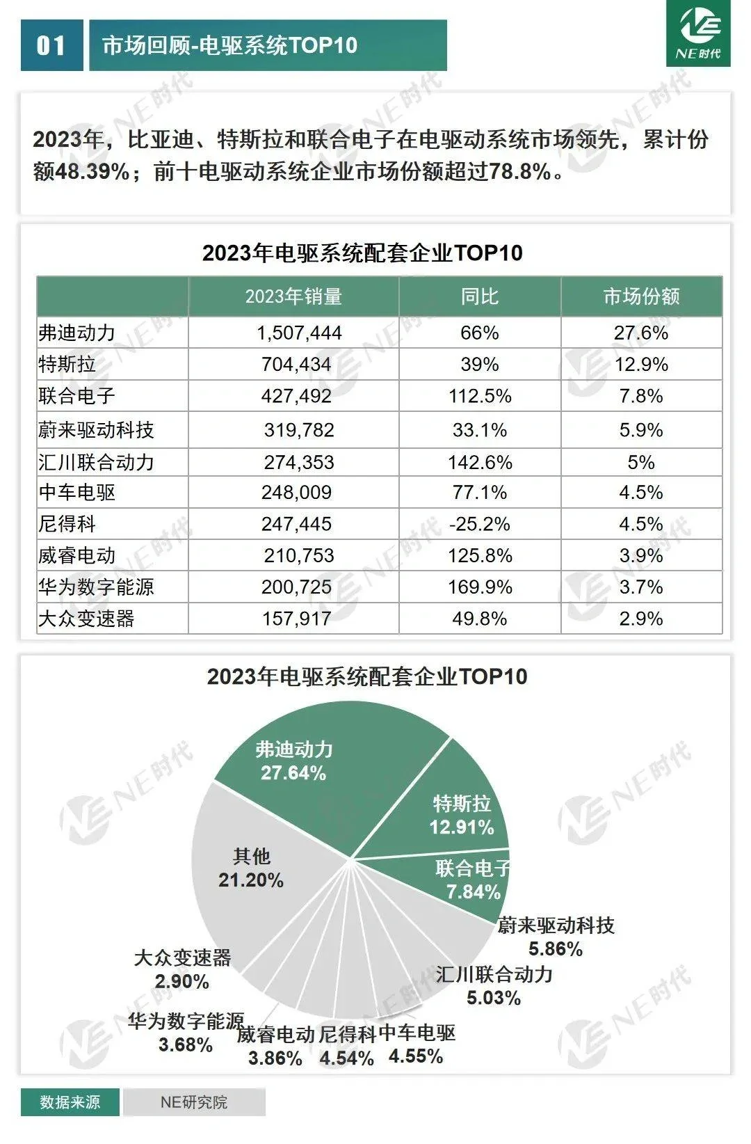 2023年电机，电控，电驱企业销量前十