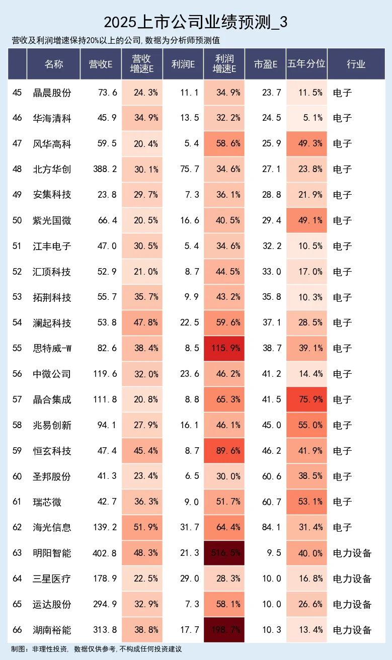 业绩高增的公司