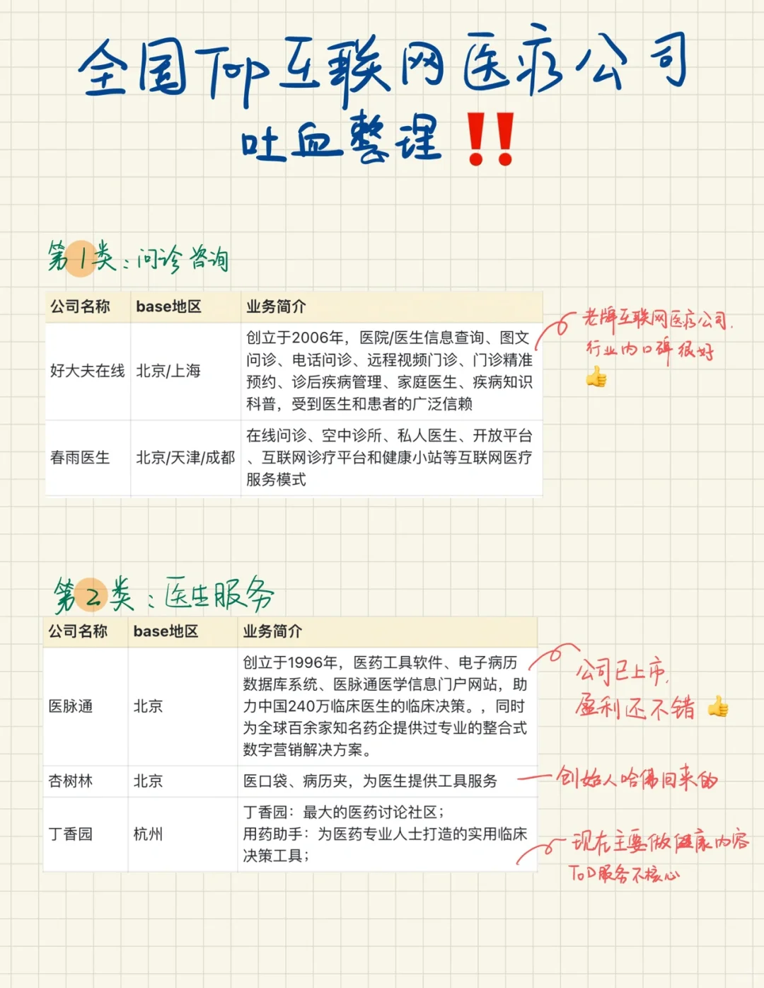 全国TOP互联网医疗公司吐血整理 | 收藏吧?