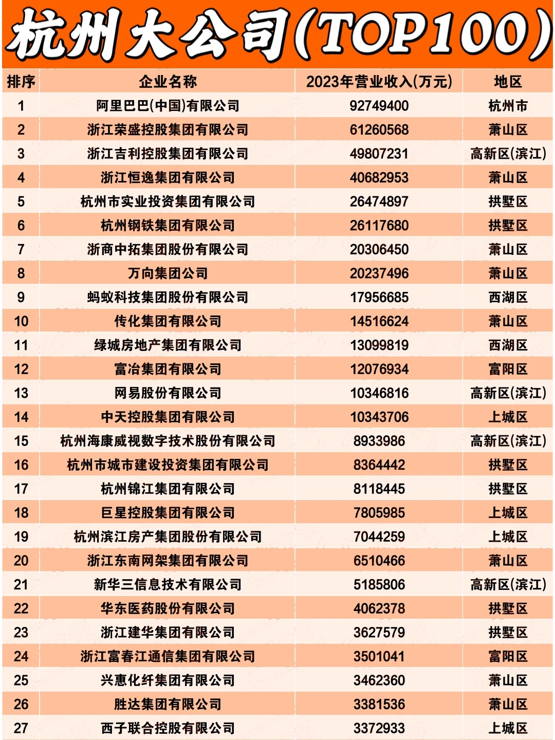 杭州100个大家都想进的企业，营收前100排行