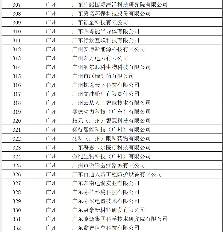 广东要找工作的朋友，可以瞧瞧这份名单