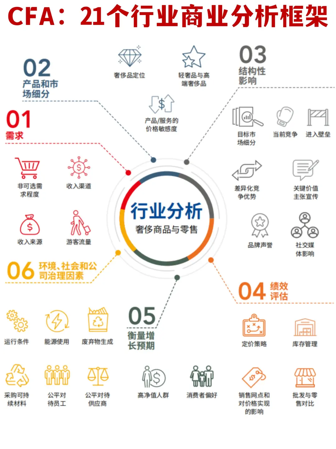 ?方法论：CFA21个行业商业分析框架