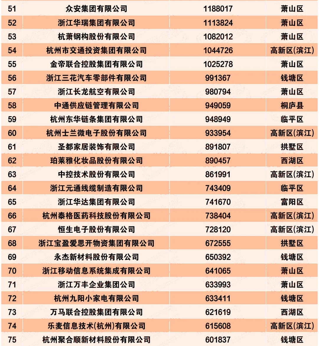杭州100个大家都想进的企业，营收前100排行