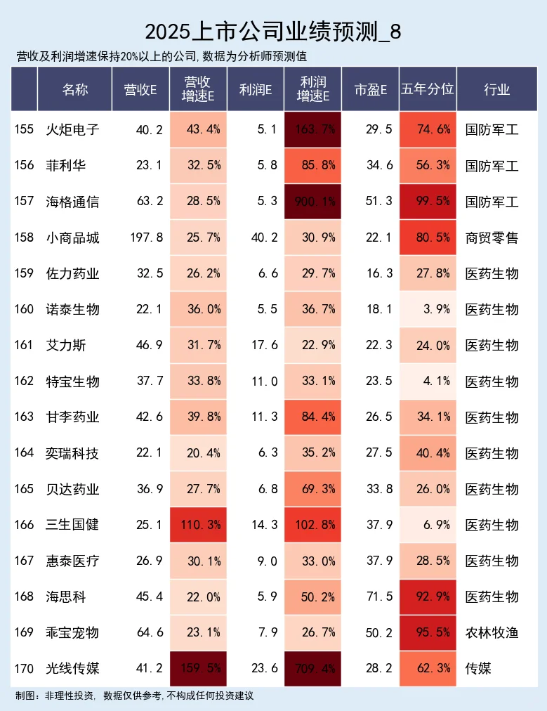 业绩高增的公司