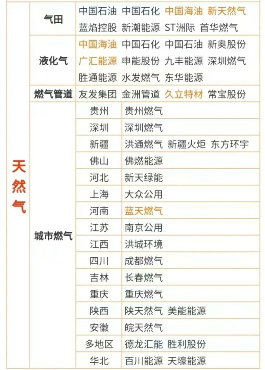 天然气行业梳理