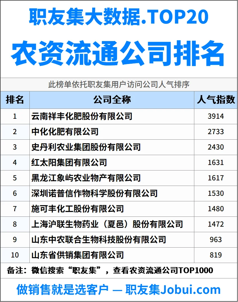 2025年中国农资流通公司排行榜