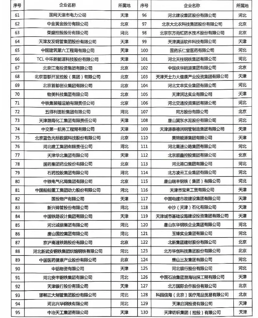 京津冀企业百强，谁与争锋？