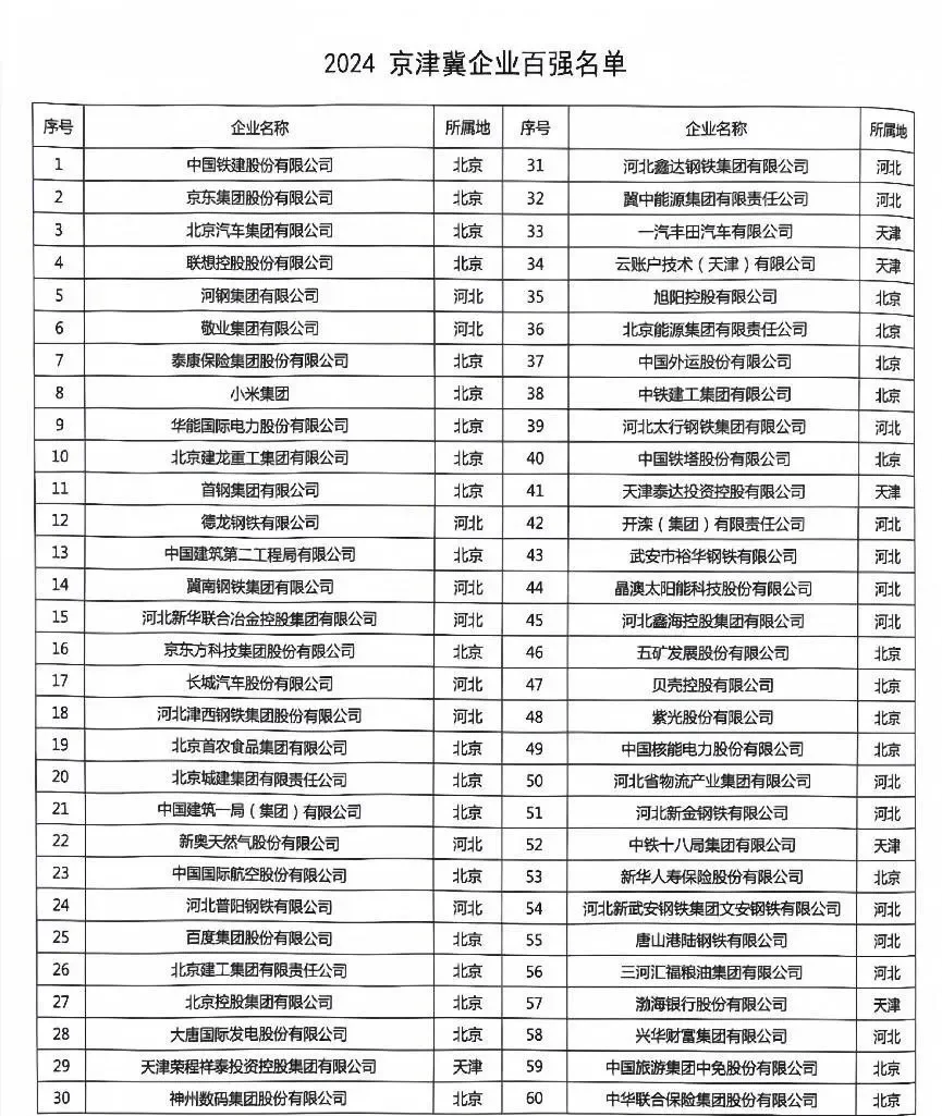 京津冀企业百强，谁与争锋？