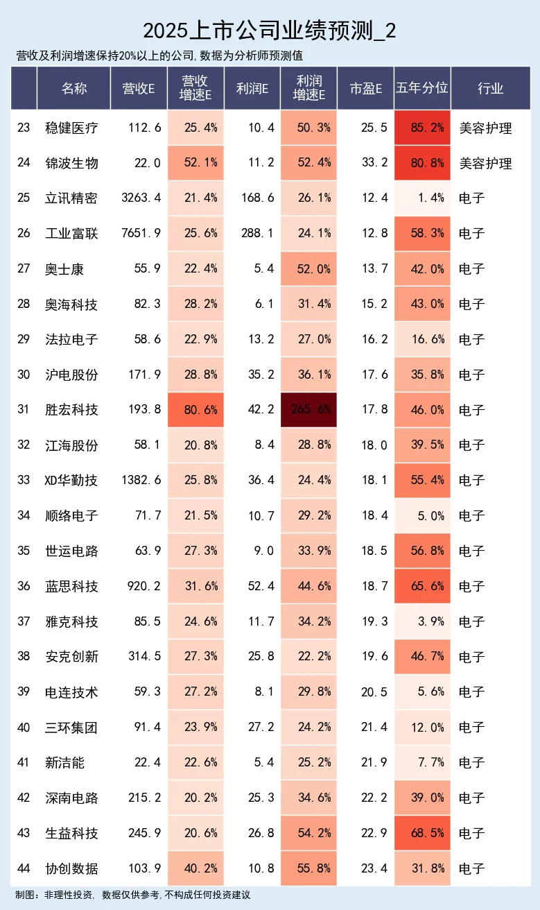 业绩高增的公司
