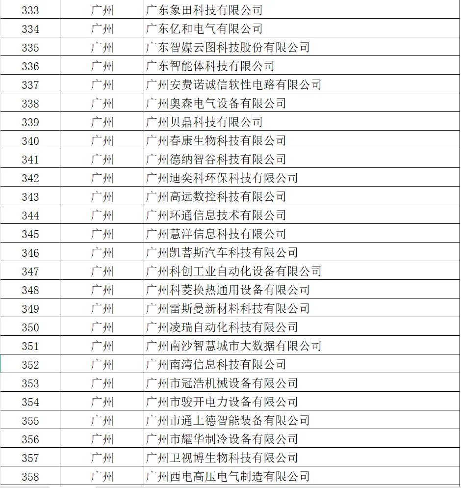 广东要找工作的朋友，可以瞧瞧这份名单