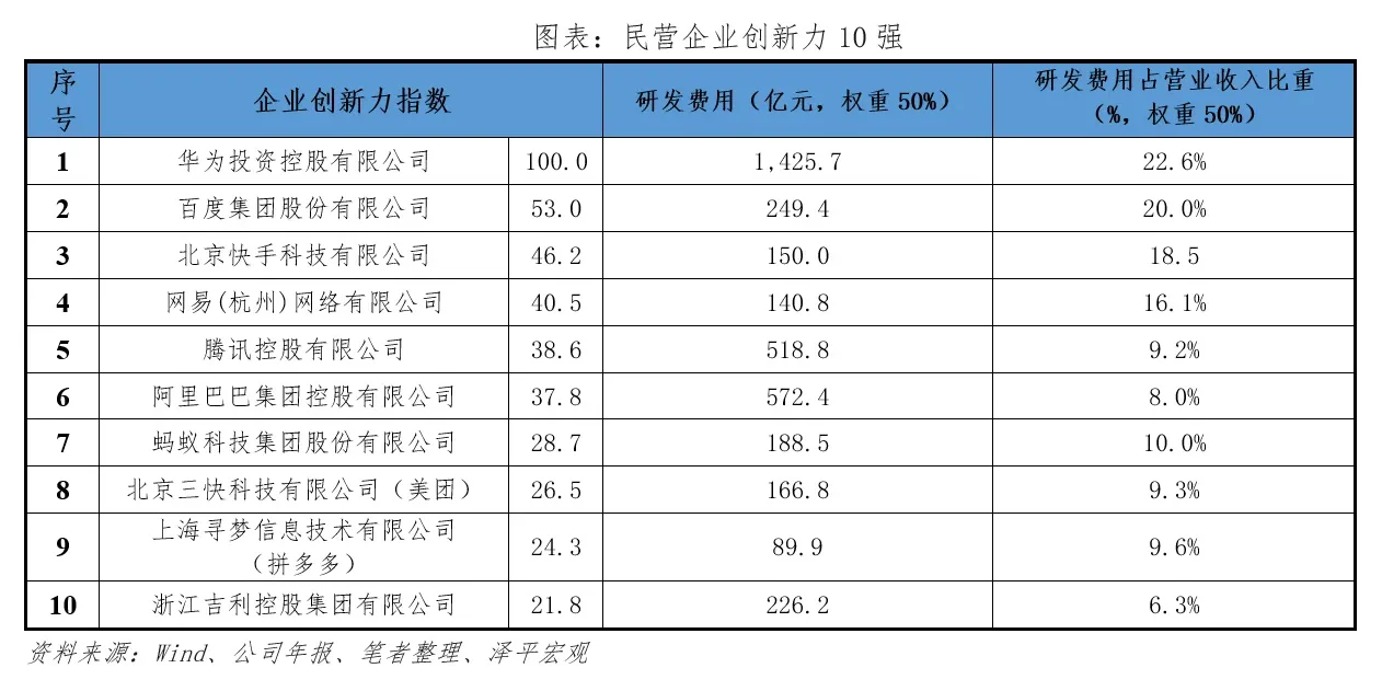 ?最创新的民营企业你猜对了吗？
