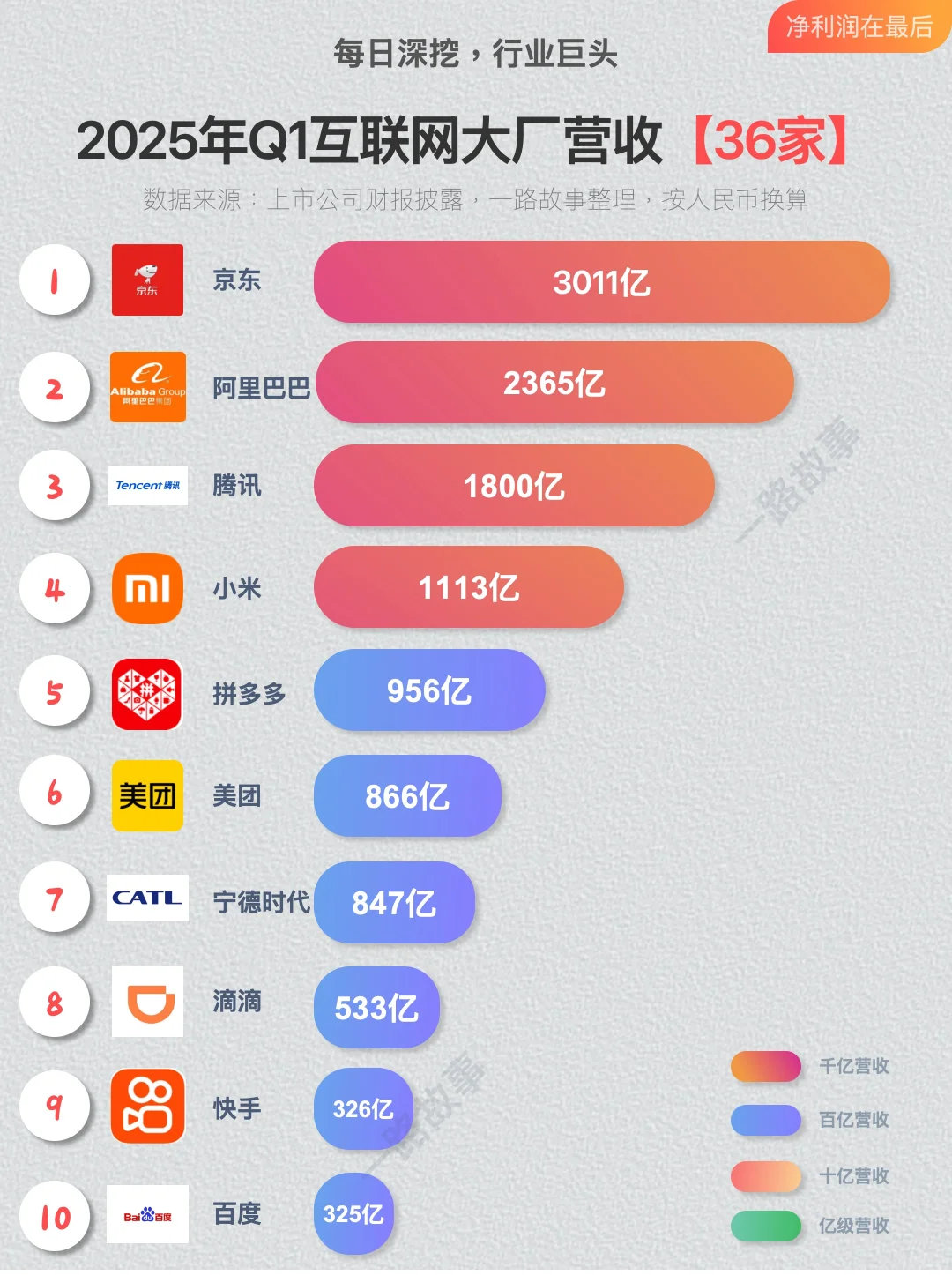 2025年Q1互联网大厂营收-36强？