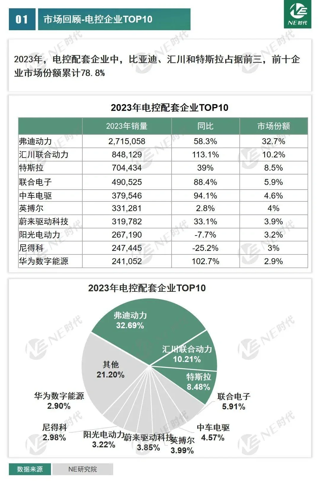 2023年电机，电控，电驱企业销量前十
