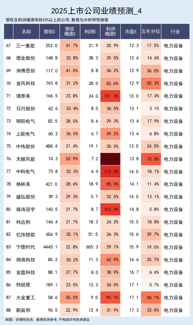 业绩高增的公司
