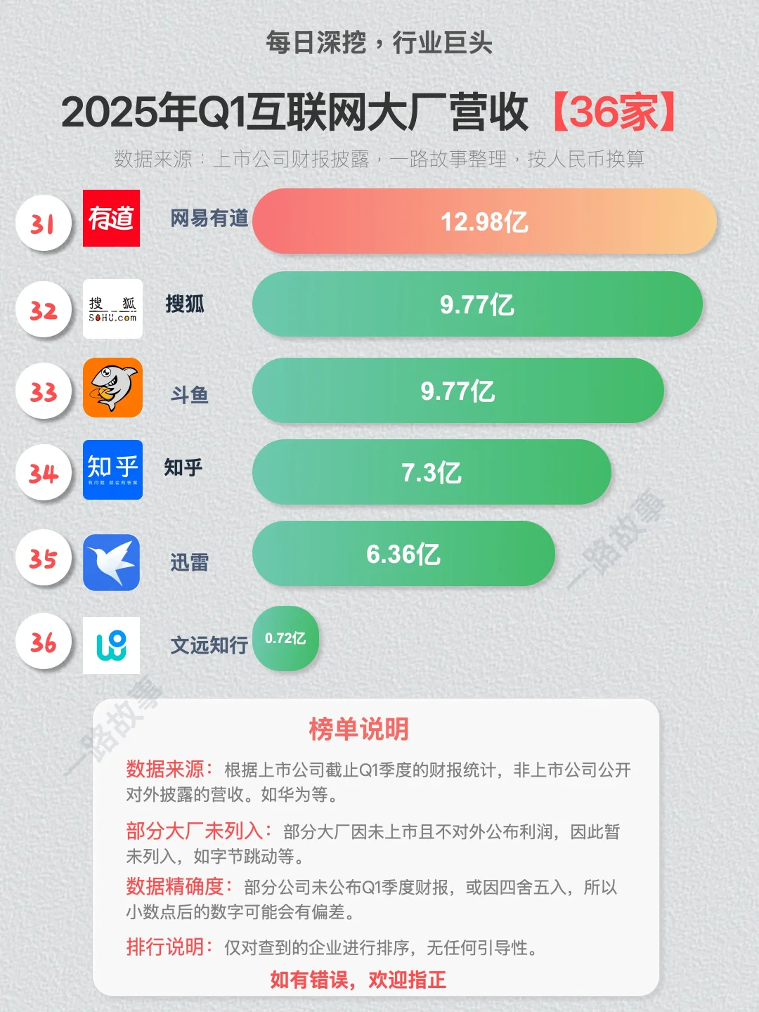 2025年Q1互联网大厂营收-36强？