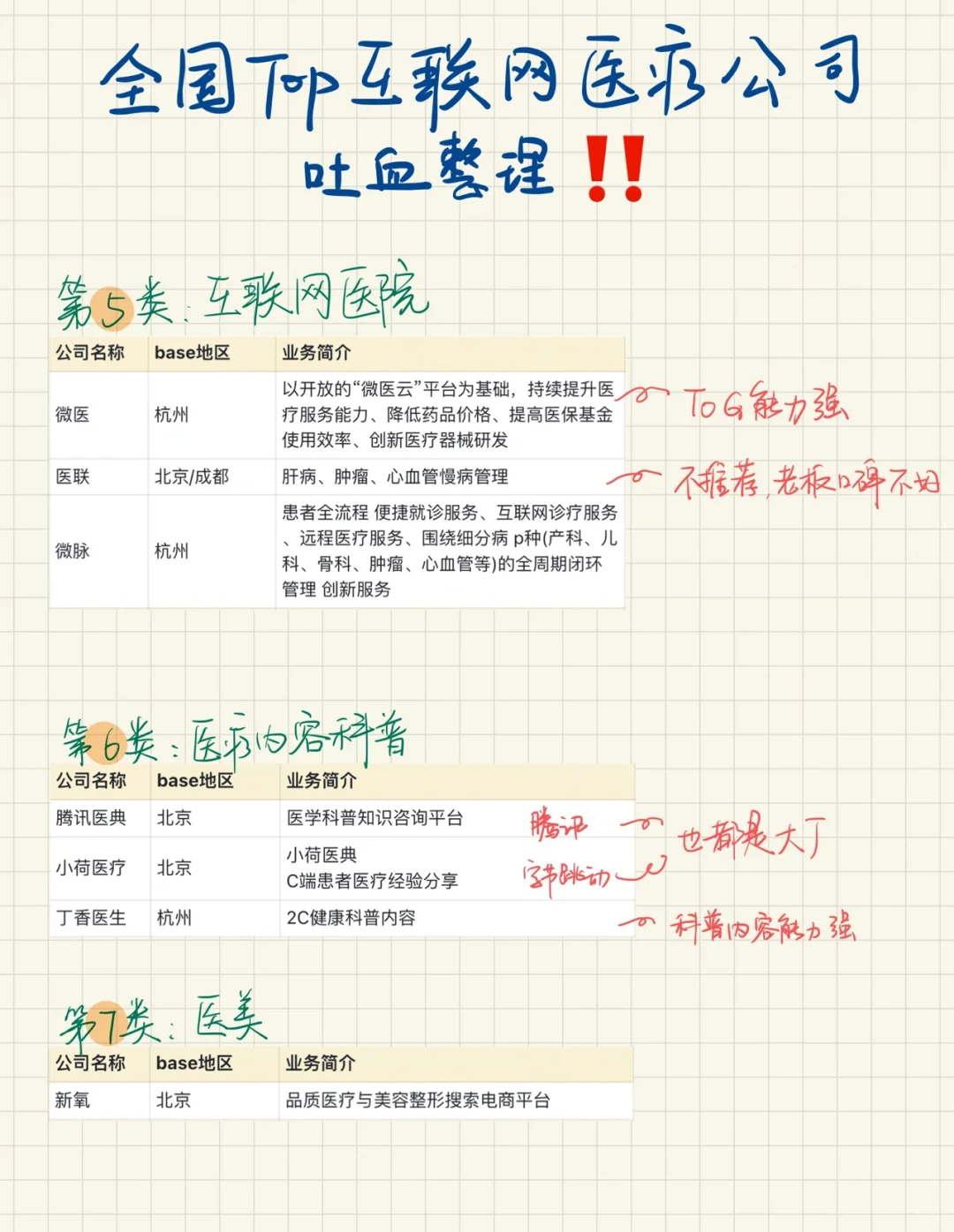 全国TOP互联网医疗公司吐血整理 | 收藏吧?