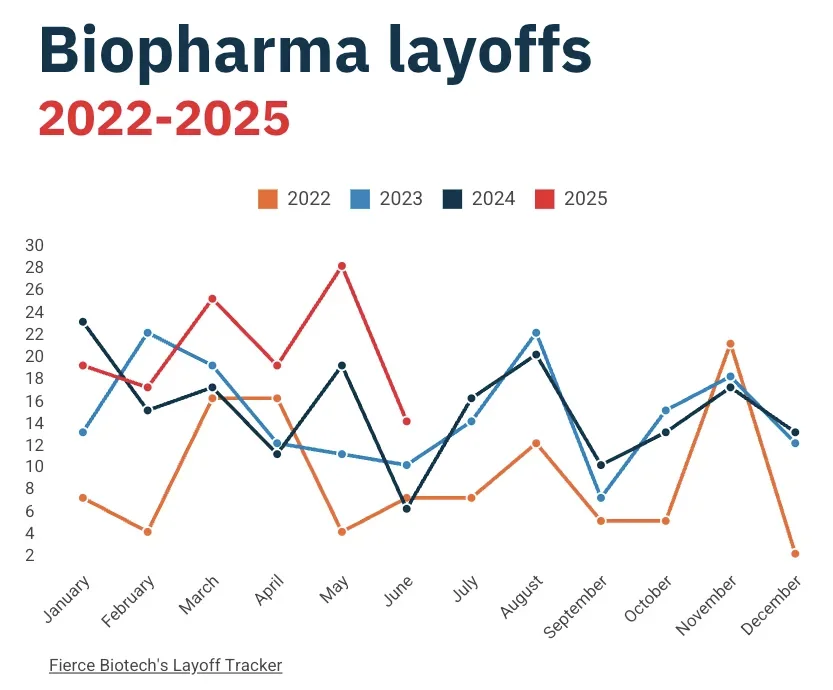 截止到上半年，医药行业超100家企业裁员