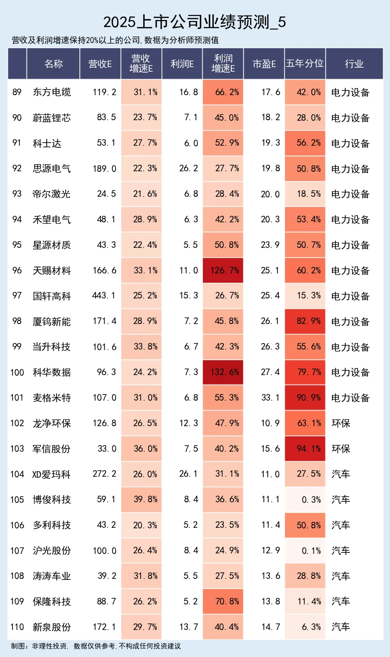 业绩高增的公司