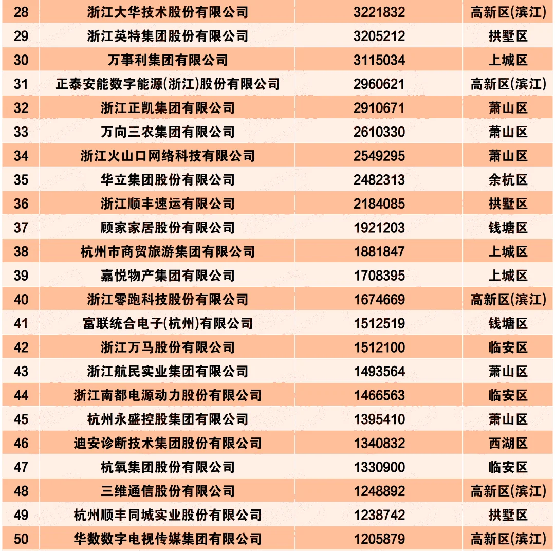 杭州100个大家都想进的企业，营收前100排行