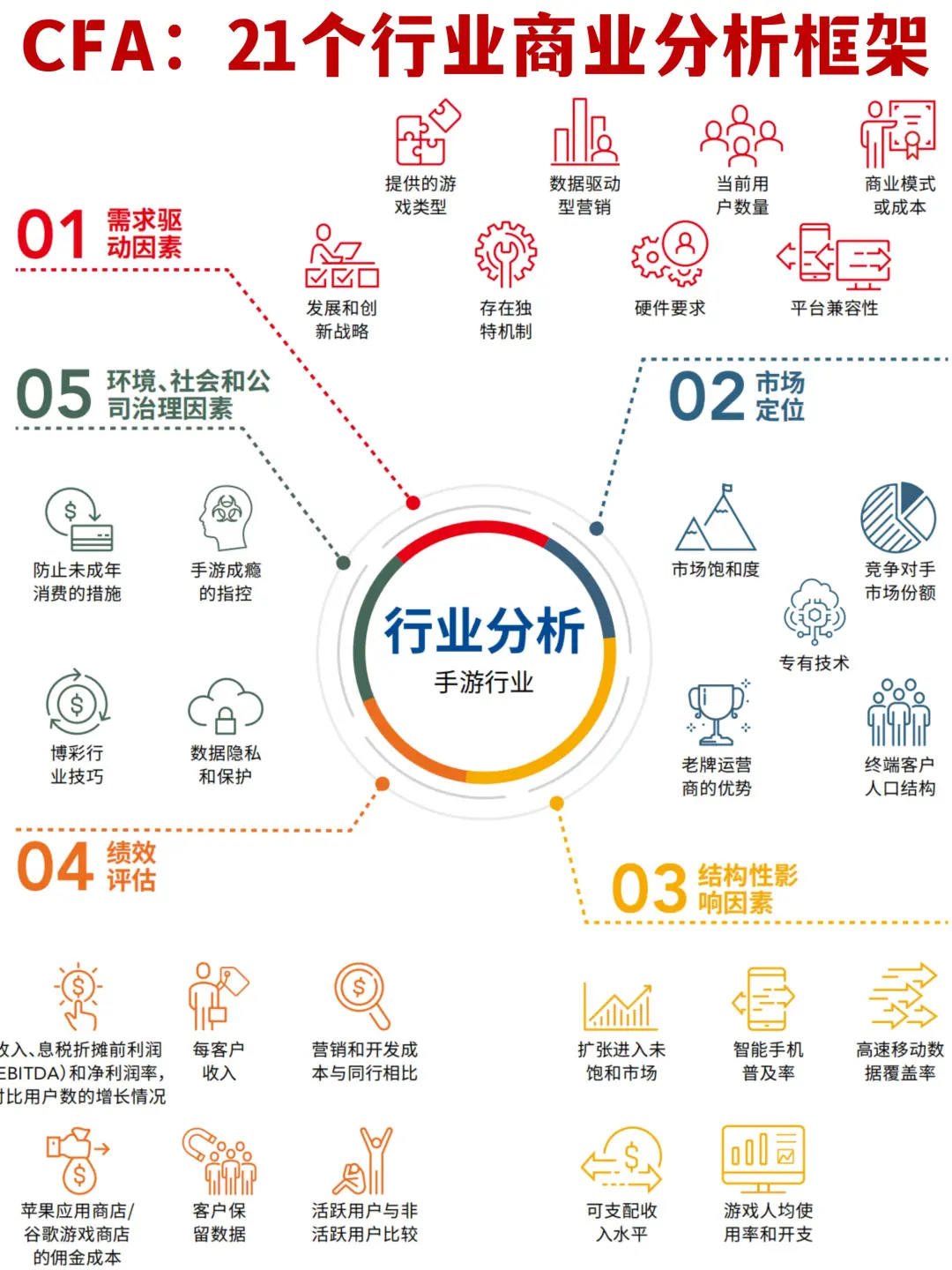 ?方法论：CFA21个行业商业分析框架