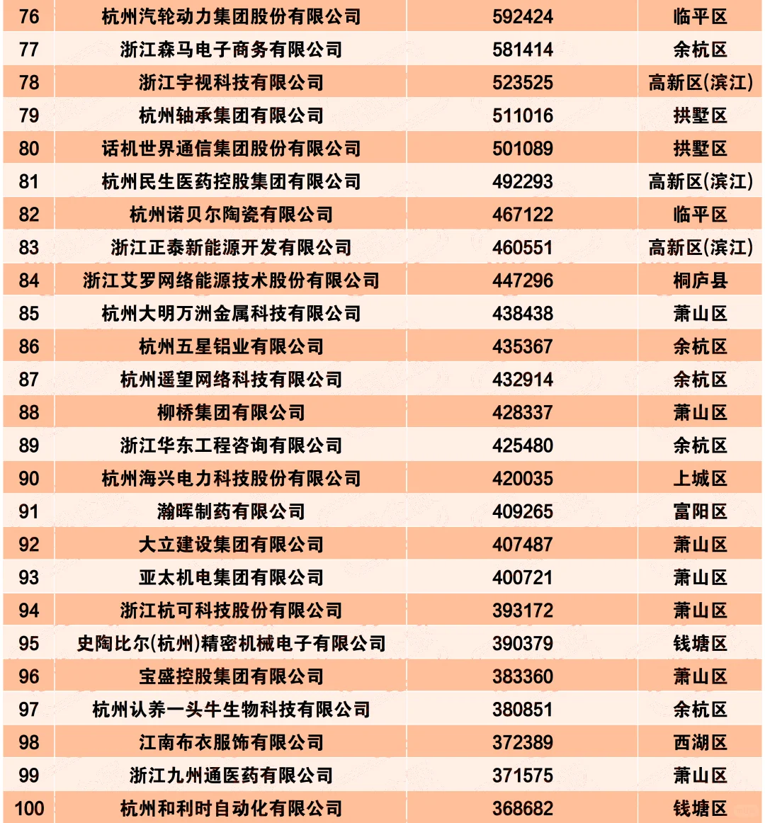 杭州100个大家都想进的企业，营收前100排行
