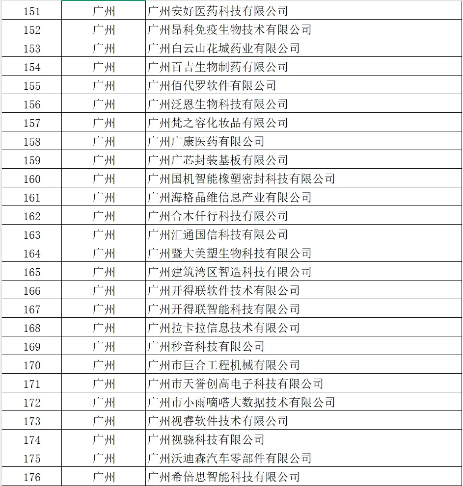 广东要找工作的朋友，可以瞧瞧这份名单
