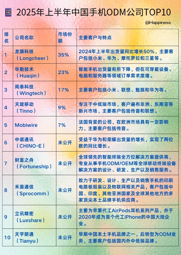 2025年上半年中国手机ODM公司TOP10