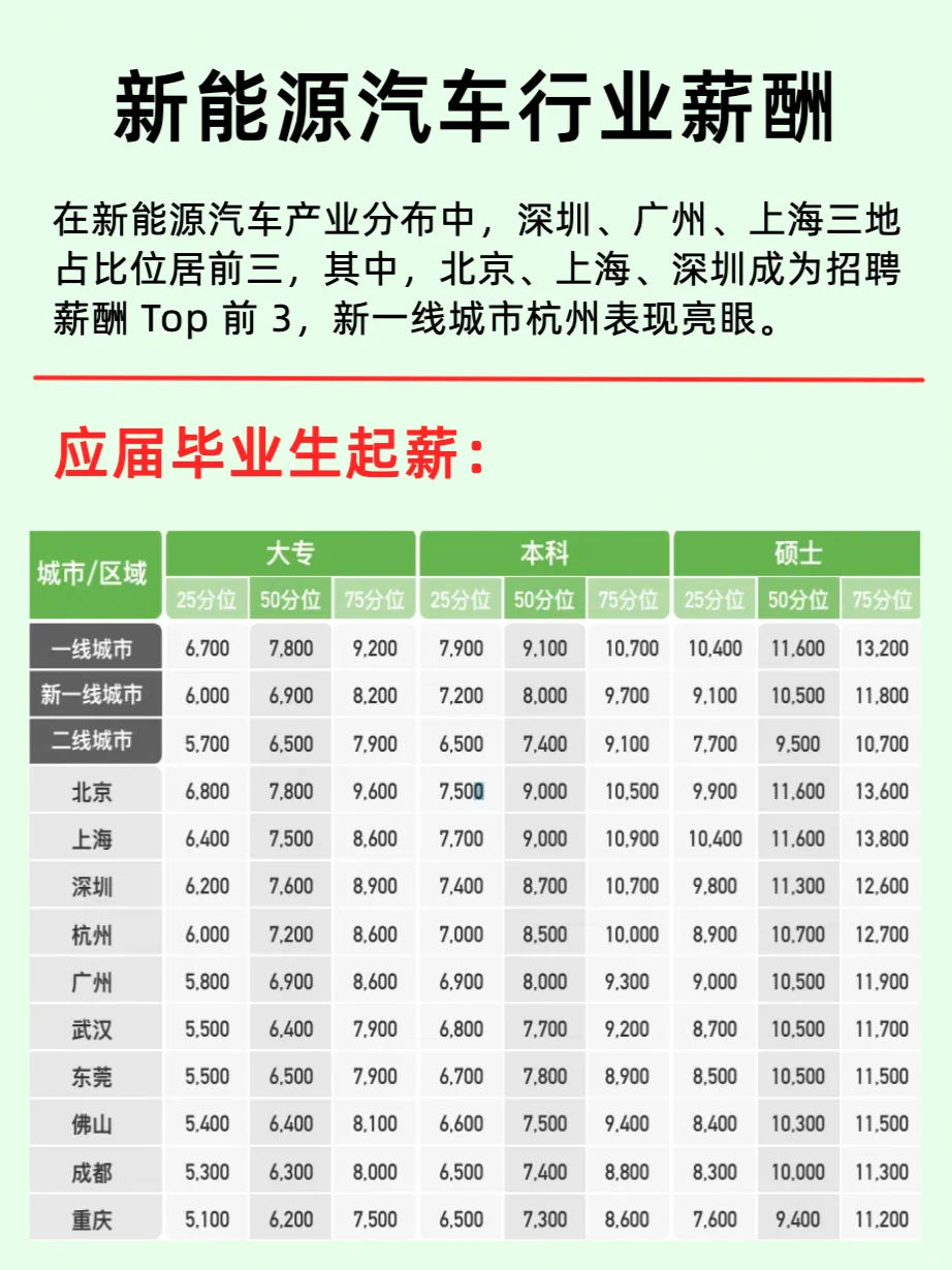 新能源汽车产业链龙头企业及行业薪酬分析