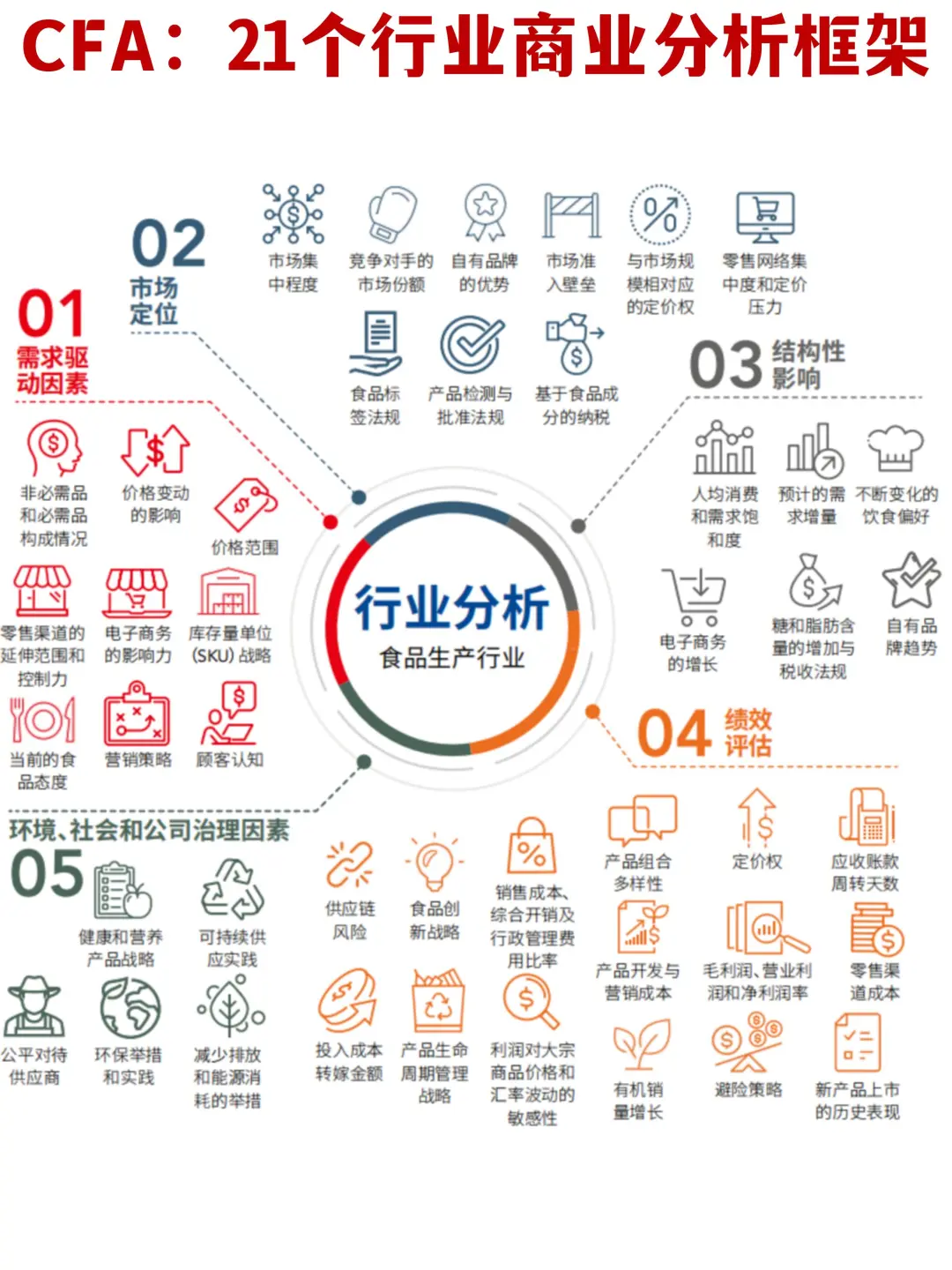 ?方法论：CFA21个行业商业分析框架