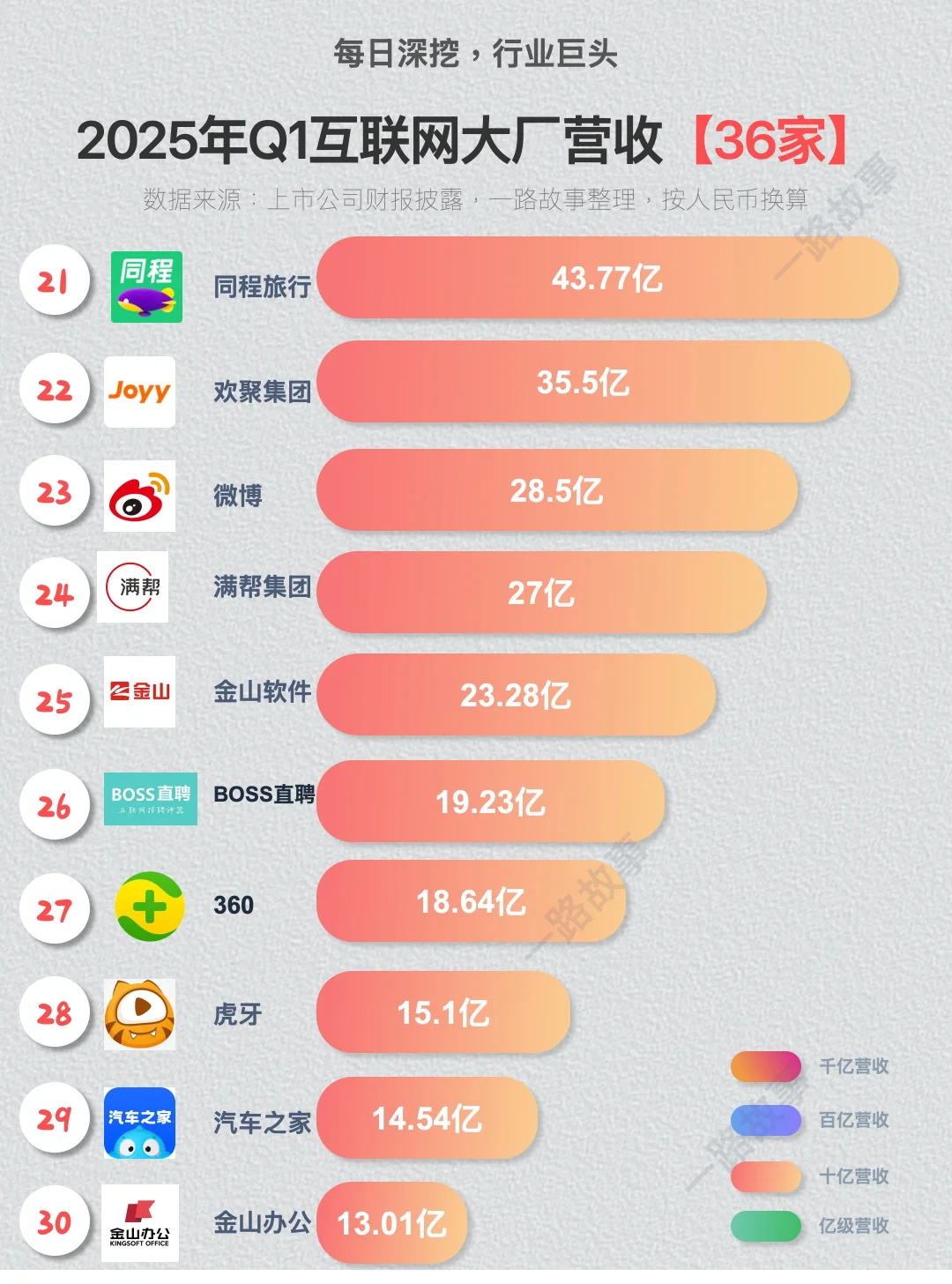 2025年Q1互联网大厂营收-36强？
